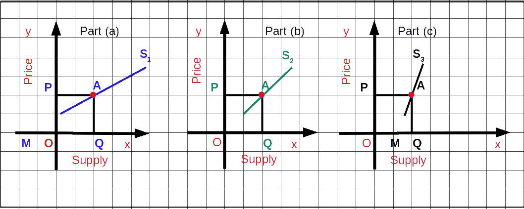 perfectly inelastic supply